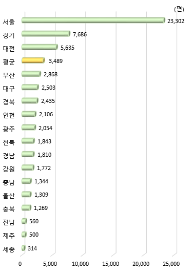 광역시･도별 연간 과학기술 논문 수(2020년)