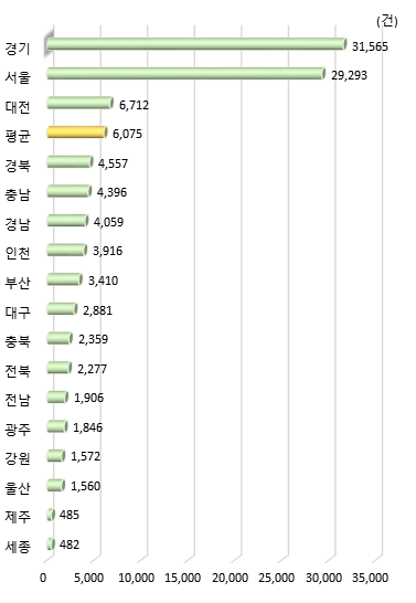 광역시･도별 연간 국내 특허등록 수(2020년)