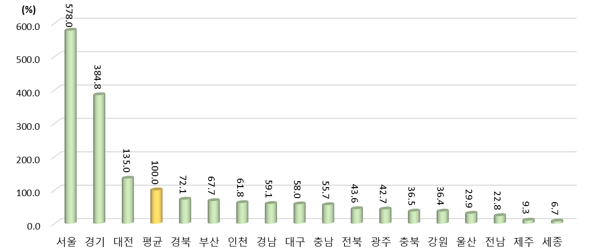 2021년 광역시･도별 연간 논문/특허 수 상대수준 (2021년 지역 평균=100%일 때 상대수준)