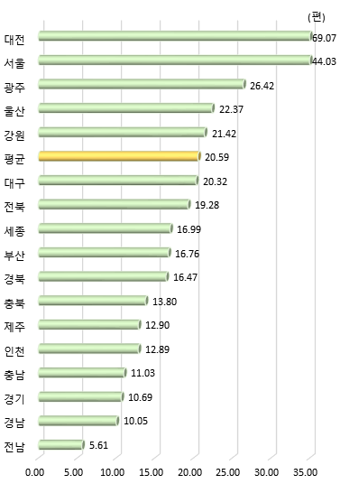 광역시･도별 인구 만 명당 과학기술 논문 수(2020년)