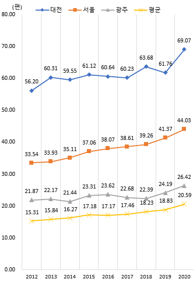 상위 지역 인구 만 명당 과학기술 논문 수 추이