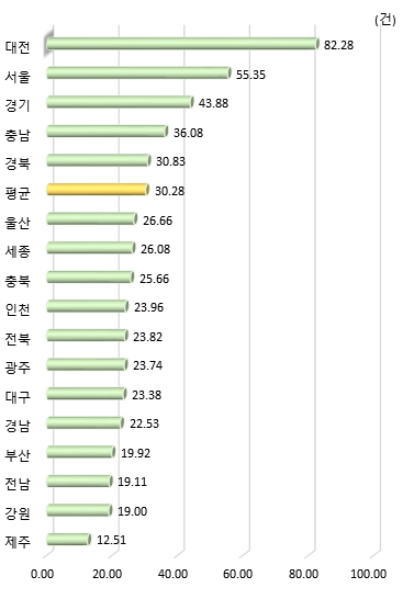 광역시･도별 인구 만 명당 국내 특허등록 수(2020년)