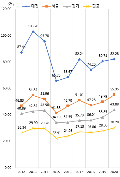 상위 지역 인구 만 명당 국내 특허등록 수 추이