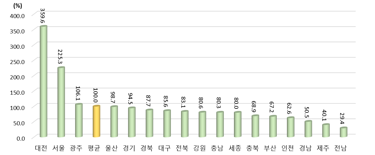 2021년 광역시･도별 인구 만 명당 논문/특허 수 상대수준 (2021년 지역 평균=100%일 때 상대수준)