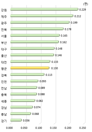 광역시･도별 연구원 1인당 과학기술 논문 수(2019년)