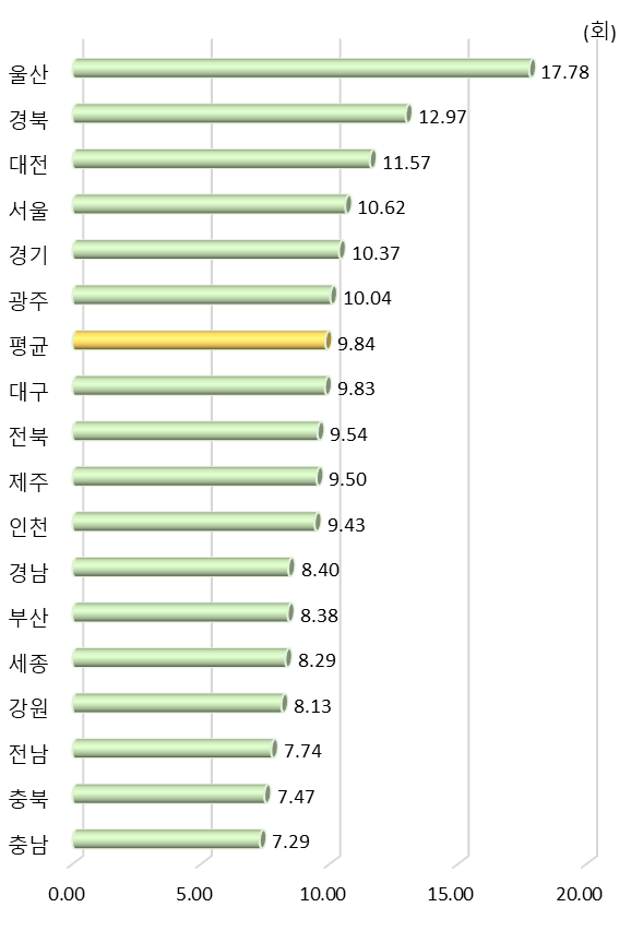 광역시･도별 5년 주기별 논문당 평균 피인용수 (2015년~2019년)