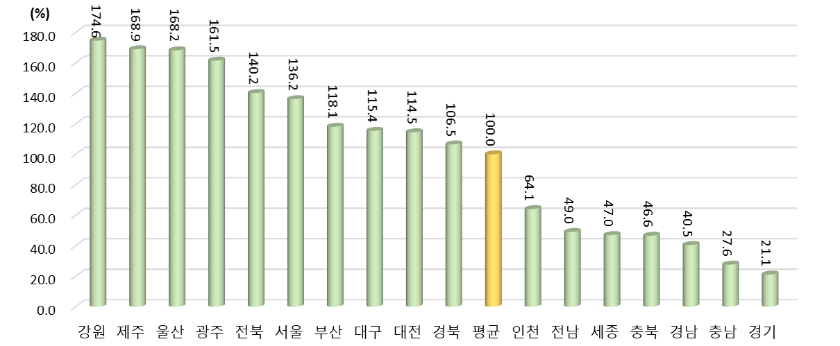 2021년 광역시･도별 연구원 1인당 과학기술 논문 수/평균 피인용수 상대수준 (2021년 지역 평균=100%일 때 상대수준)