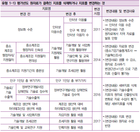 R-COSTII 평가지표 변경 이력(2011년∼2020년) : 유형 1-1