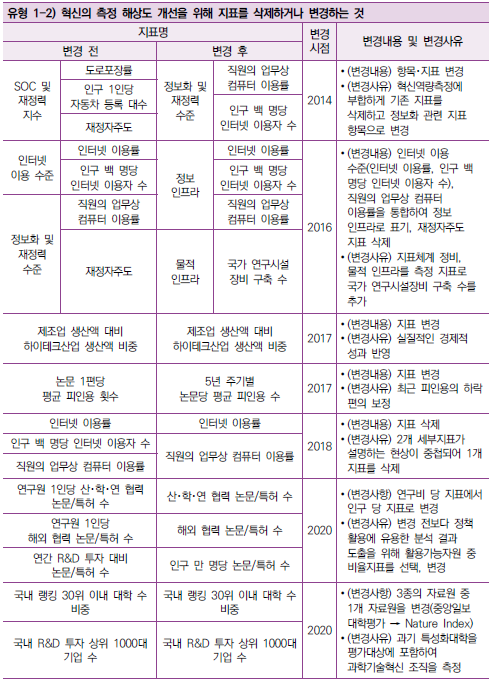 R-COSTII 평가지표 변경 이력(2011년∼2020년) : 유형 1-2