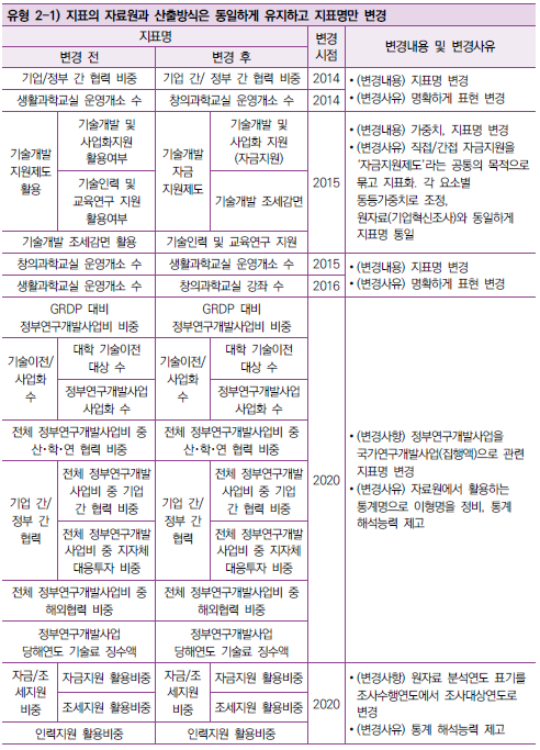 R-COSTII 평가지표 변경 이력(2011년∼2020년) : 유형 2-1