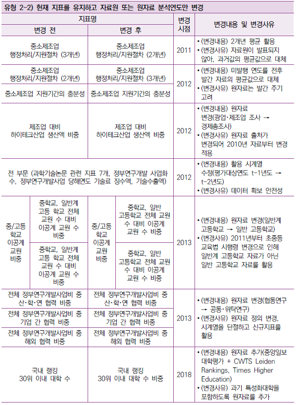 R-COSTII 평가지표 변경 이력(2011년∼2020년) : 유형 2-2