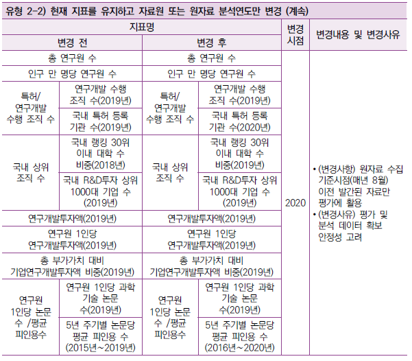 R-COSTII 평가지표 변경 이력(2011년∼2020년) : 유형 2-2(계속)