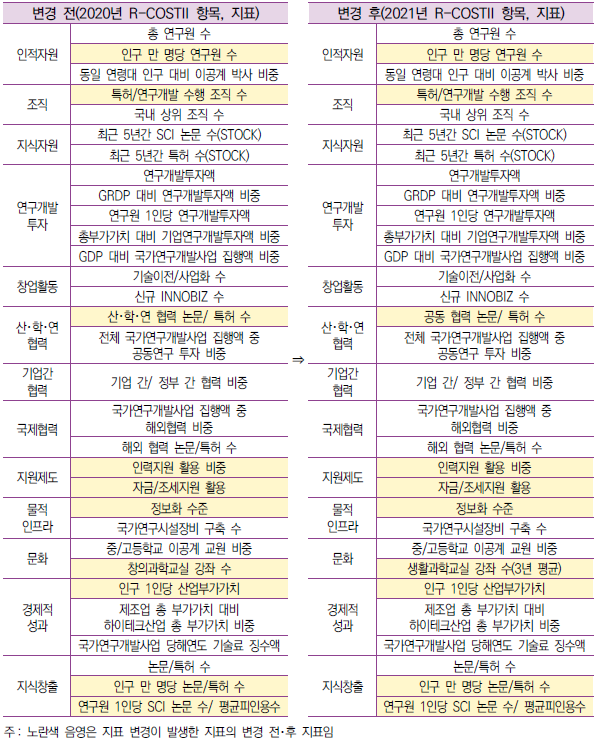 R-COSTII 평가지표 변경 비교 (2020년, 2021년)