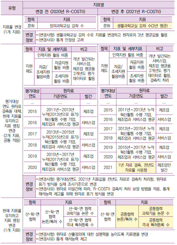 2021년 R-COSTII 평가지표 변경사항