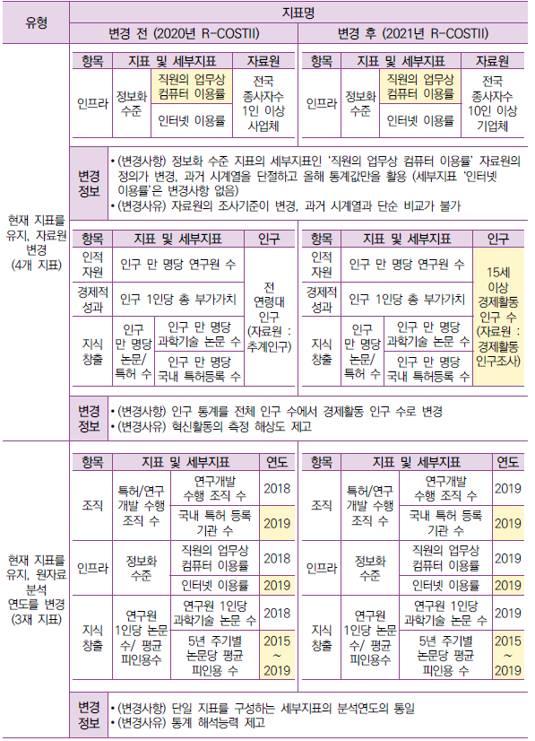 2021년 R-COSTII 평가지표 변경사항 (계속)