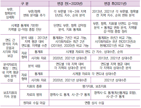 2021년 R-COSTII 분석 개선사항