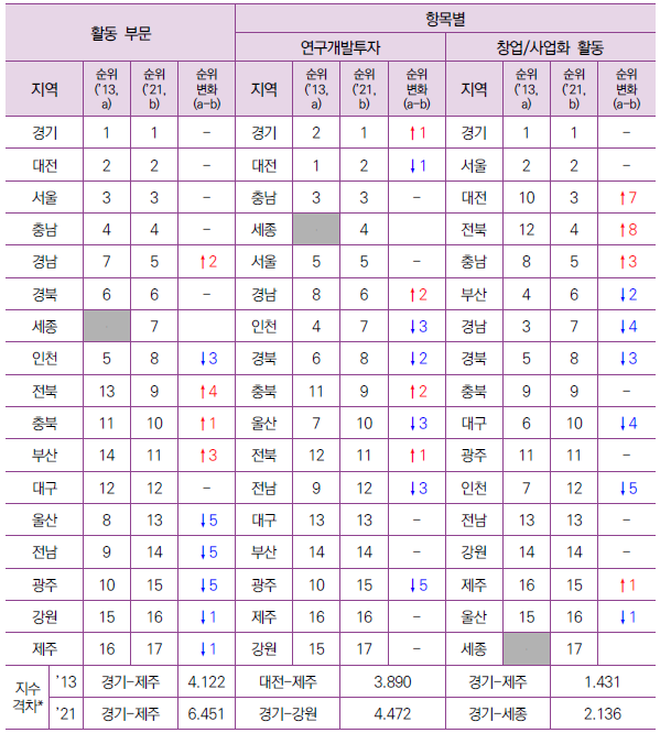 활동 부문 항목별 순위 변화 분석 (예시)