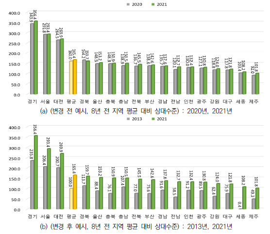 R-COSTII 연도 간 지역별 비교자료의 시각화 자료 변경 : 변경 전/후 비교