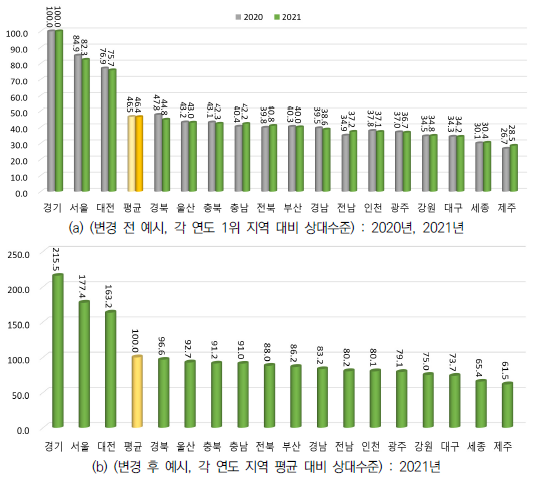 R-COSTII 연도 내 지역별 비교자료의 시각화 자료 변경 : 변경 전/후 비교