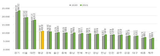 R-COSTII 지수 변화(2020년, 2021년)