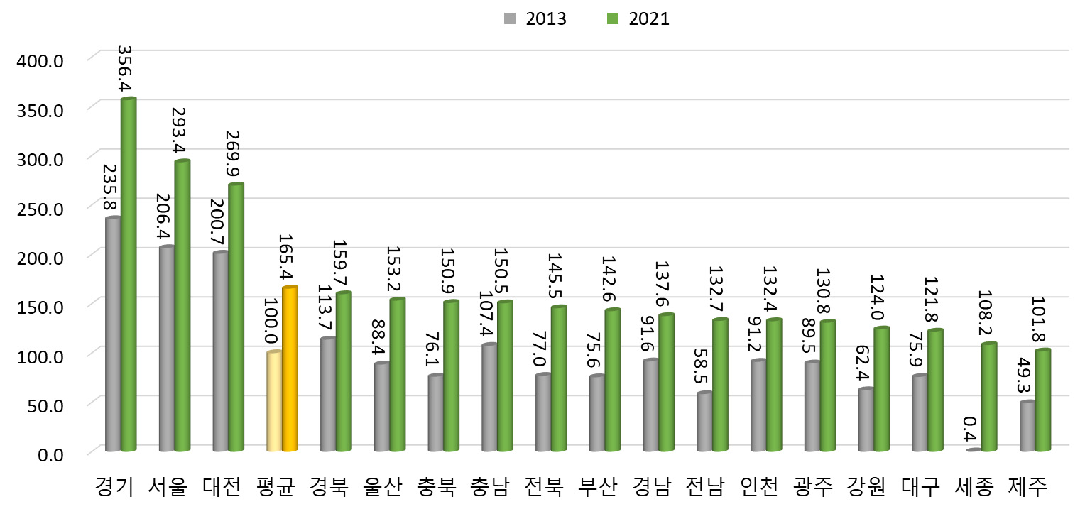 지역별 R-COSTII 상대수준 변화(2013년, 2021년) (2013년 지역 평균=100%일 때 상대수준)