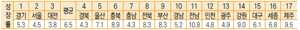 지역별 R-COSTII의 2013년∼2021년 연평균 성장률