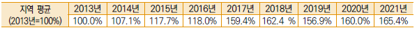 R-COSTII 지역 평균 상대수준의 변화(2013년∼2021년)52)