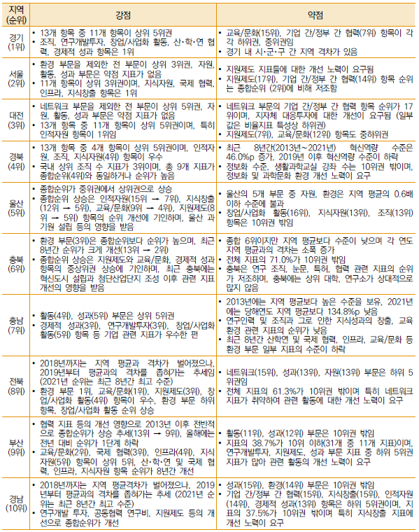 지역별 혁신역량 현황진단 결과 정리