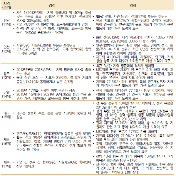 지역별 혁신역량 현황진단 결과 정리 (계속)