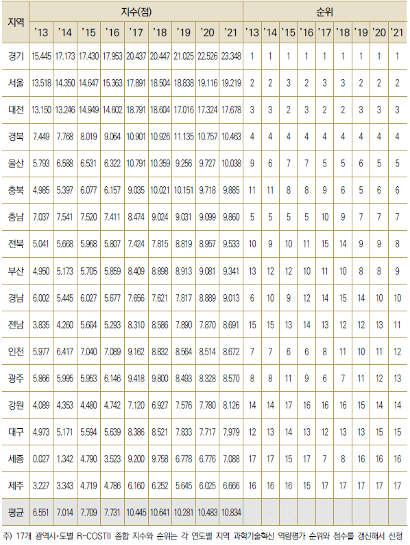 17개 광역시･도별 R-COSTII 지수, 순위 추이