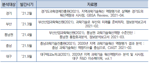 지역별 R-COSTII 재분석자료 발간 현황