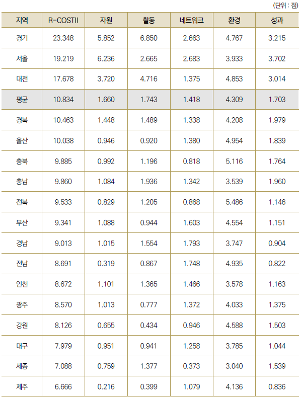 17개 광역시･도별 5개 부문 R-COSTII 결과(2021년)