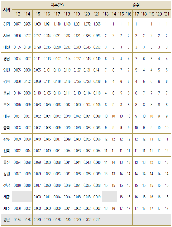 17개 광역시･도별 총 연구원 수 수준(표준화)