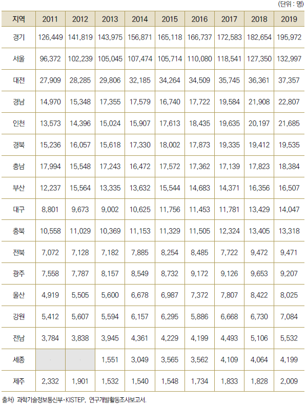 17개 광역시･도별 총 연구원 수