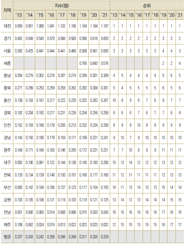 17개 광역시･도별 인구 만 명당 연구원 수 수준(표준화)