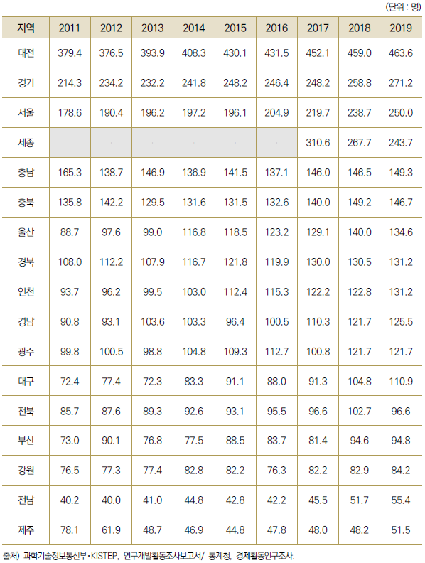 17개 광역시･도별 인구 만 명당 연구원 수