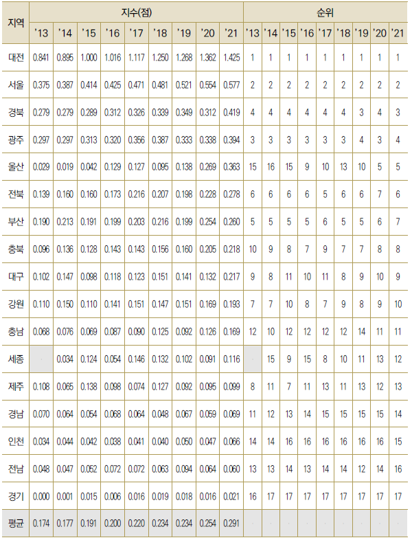 17개 광역시･도별 동일 연령대 인구 대비 이공계 박사 졸업생 비중 수준(표준화)