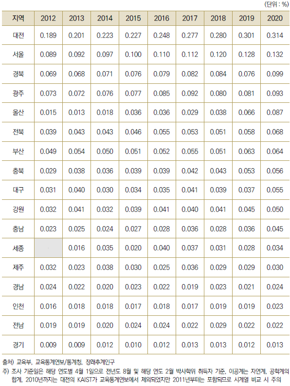 17개 광역시･도별 동일 연령대 인구 대비 이공계 박사 졸업생 비중