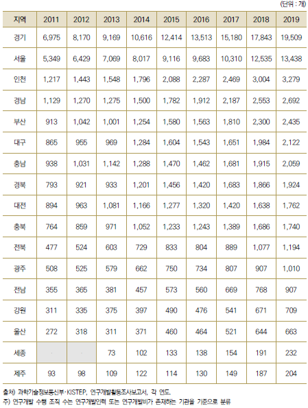 연구개발 수행 조직 수