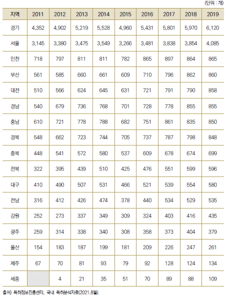 국내 특허등록 기관 수