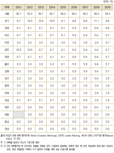 국내 랭킹 30위 이내 대학 수 비중