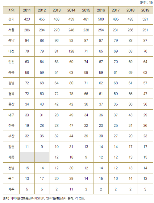 국내 R&D 투자 상위 1000대 기업 수