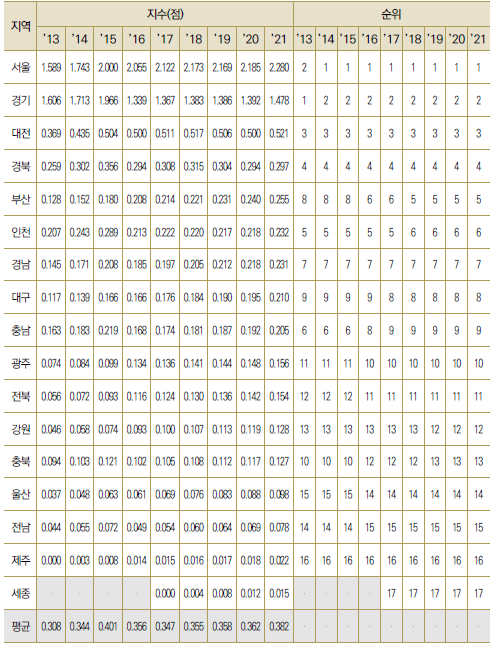 17개 광역시･도별 지식자원 항목 지수, 순위