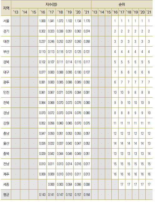 17개 광역시･도별 최근 5년간 과학기술 논문 수(STOCK) 수준(표준화)