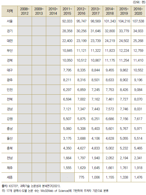 17개 광역시･도별 최근 5년간 과학기술 논문 수(STOCK)
