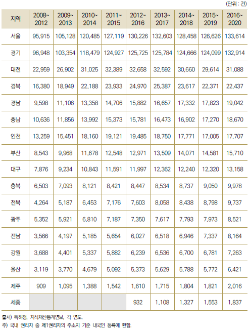 17개 광역시･도별 최근 5년간 국내 특허등록 수(STOCK)