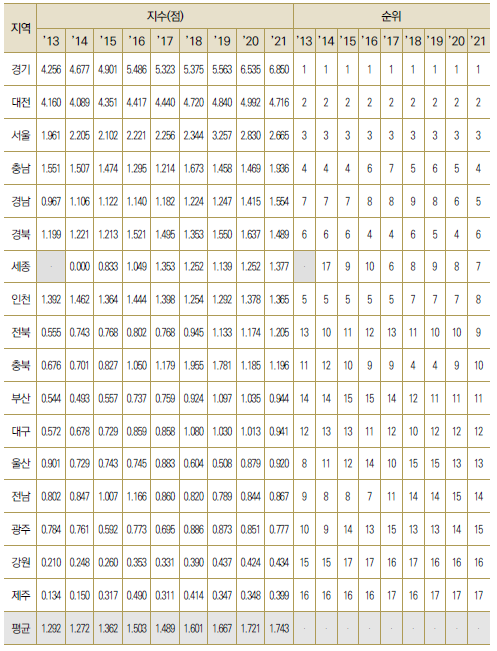 17개 광역시･도별 활동 부문 지수, 순위