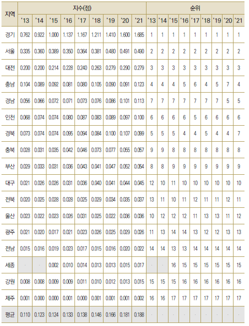 17개 광역시･도별 연구개발투자액 수준(표준화)