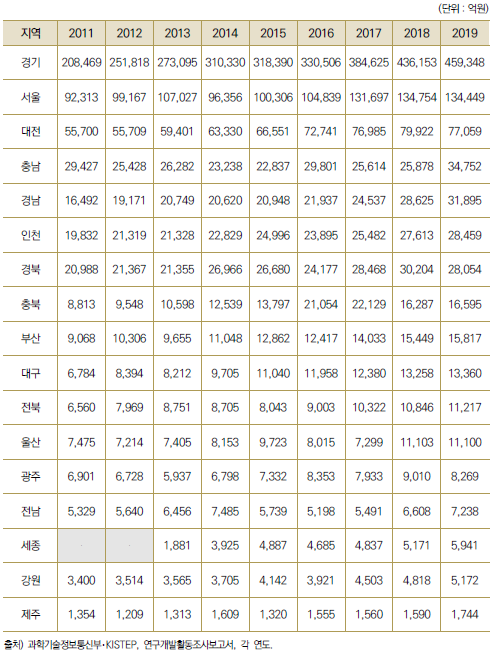 17개 광역시･도별 연구개발투자액