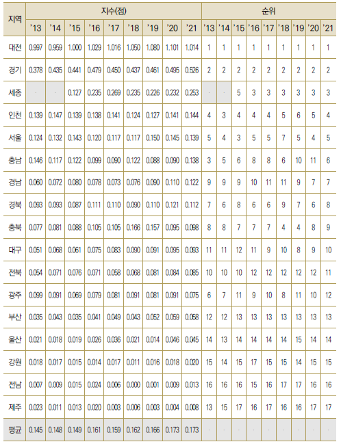 17개 광역시･도별 GRDP 대비 연구개발투자액 비중 수준(표준화)